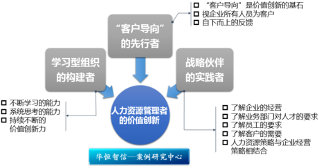 價值創新視角下的人力資源信息咨詢